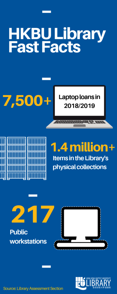 Infographic showing three statistical facts about HKBU Library